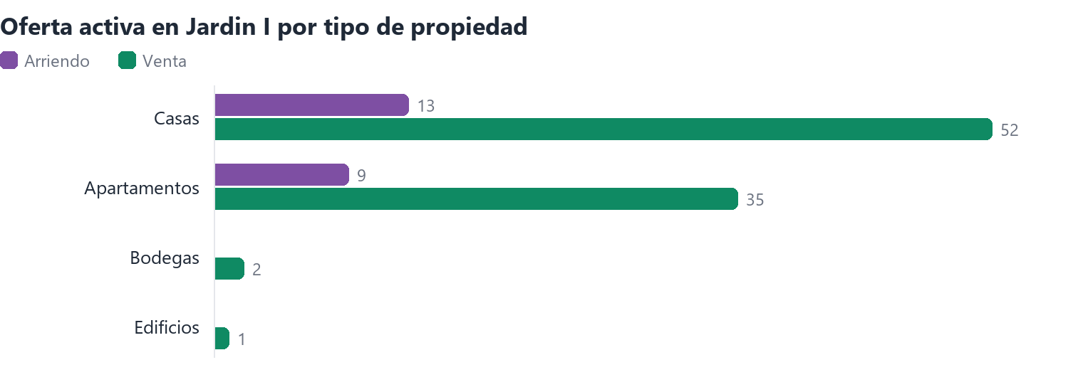 Oferta activa en Jardin I por tipo de propiedad (arriendo y venta)
