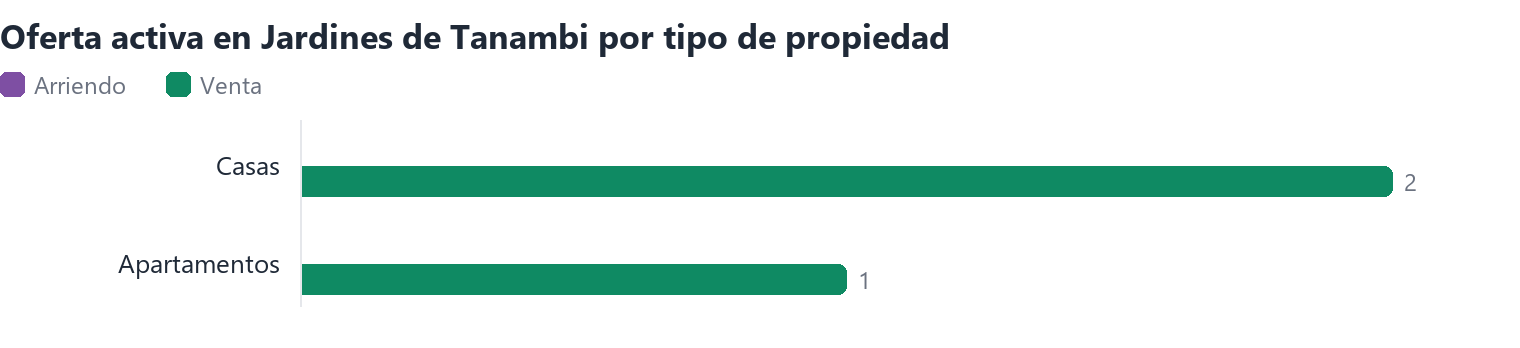 Oferta activa en Jardines de Tanambi por tipo de propiedad (arriendo y venta)
