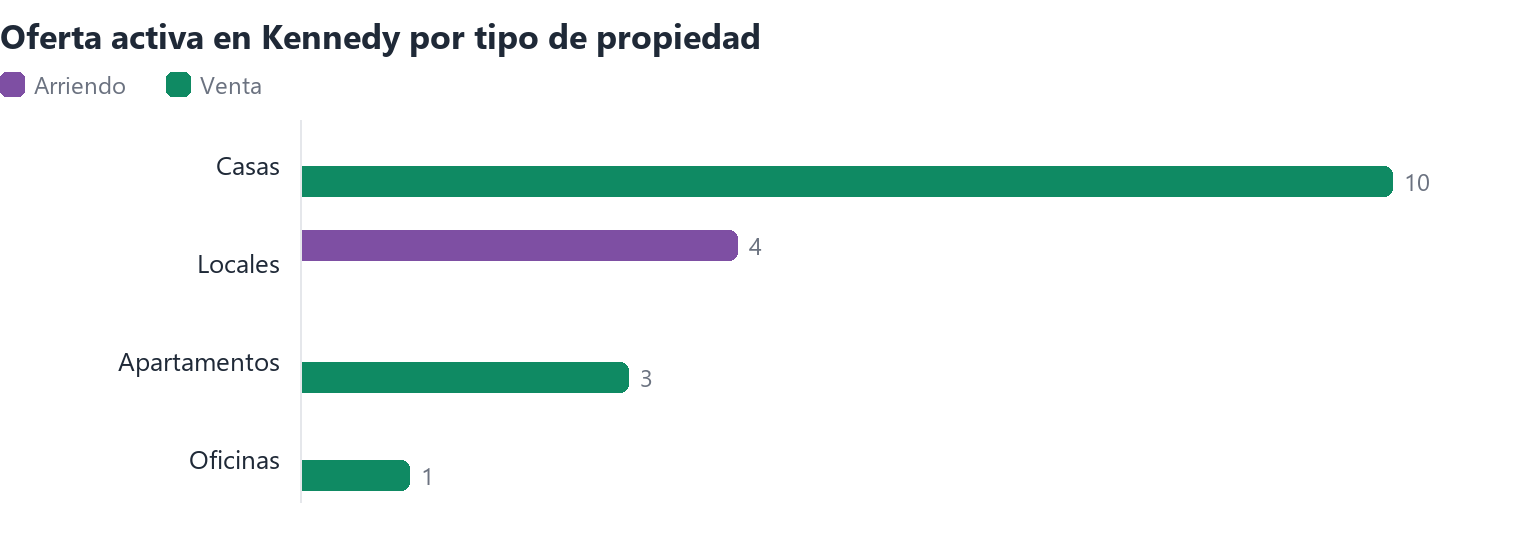 Oferta activa en Kennedy por tipo de propiedad (arriendo y venta)