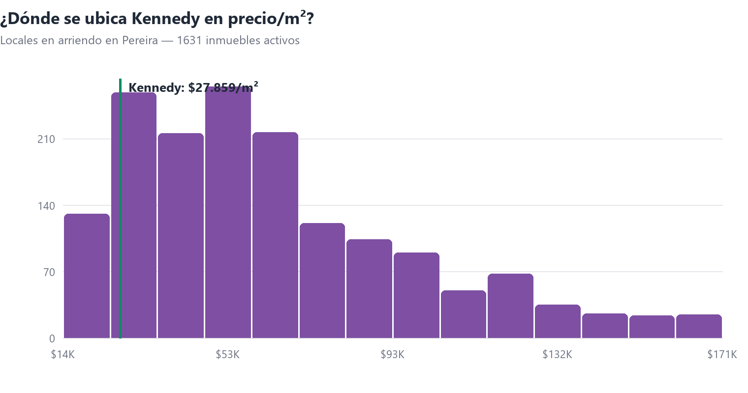 Histograma del precio por m² de locales en arriendo en Pereira con la posición de Kennedy