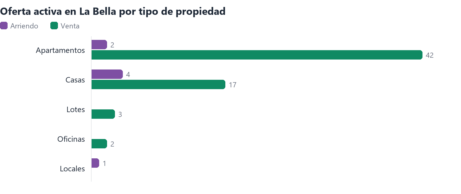 Oferta activa en La Bella por tipo de propiedad (arriendo y venta)