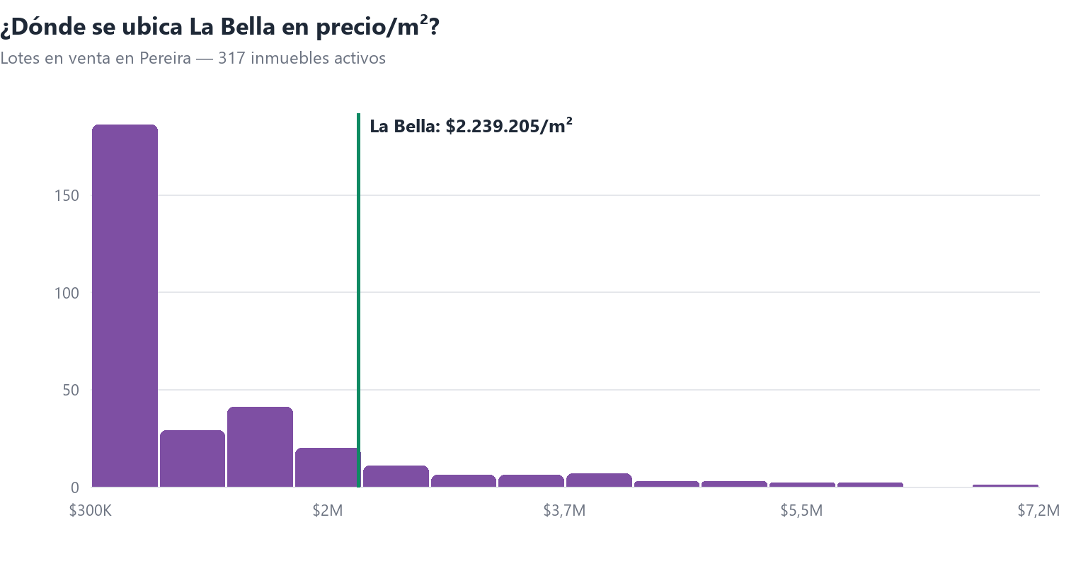Histograma del precio por m² de lotes en venta en Pereira con la posición de La Bella