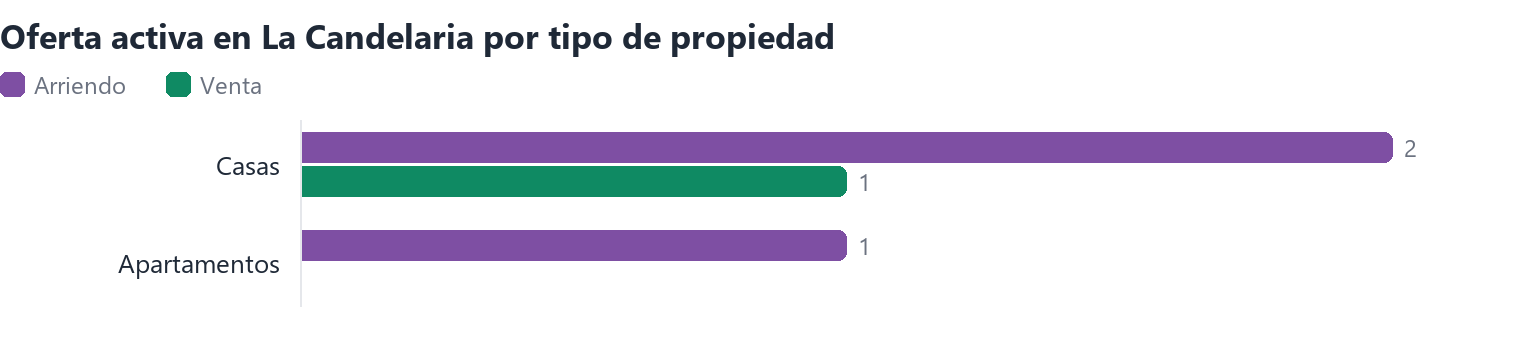 Oferta activa en La Candelaria por tipo de propiedad (arriendo y venta)