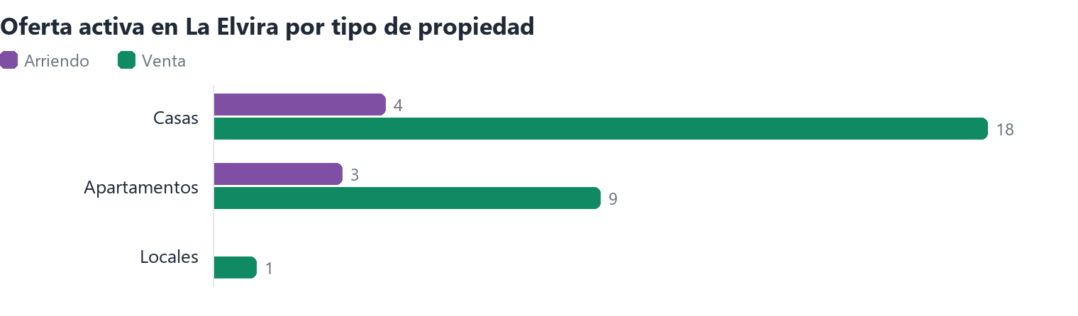 Oferta activa en La Elvira por tipo de propiedad (arriendo y venta)