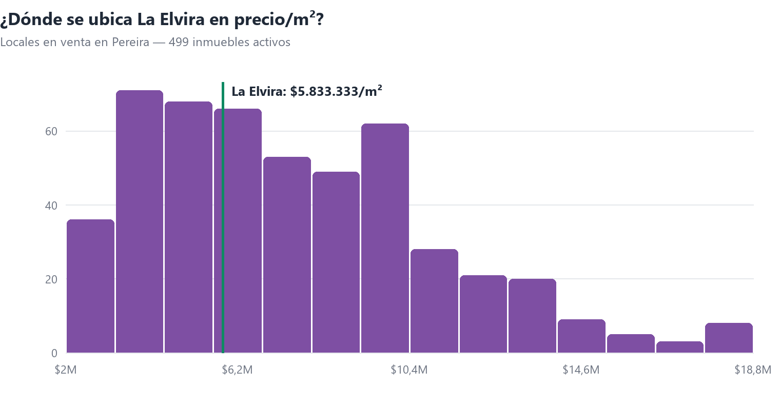 Histograma del precio por m² de locales en venta en Pereira con la posición de La Elvira