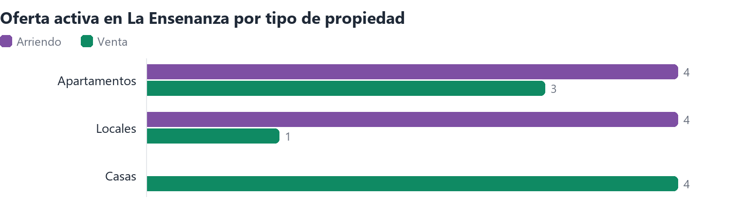 Oferta activa en La Ensenanza por tipo de propiedad (arriendo y venta)