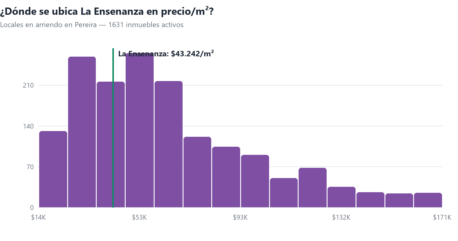 Histograma del precio por m² de locales en arriendo en Pereira con la posición de La Ensenanza