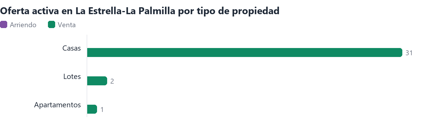 Oferta activa en La Estrella-La Palmilla por tipo de propiedad (arriendo y venta)