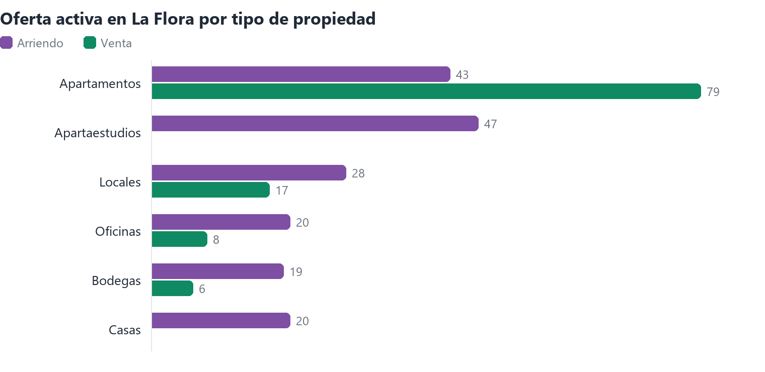 Oferta activa en La Flora por tipo de propiedad (arriendo y venta)