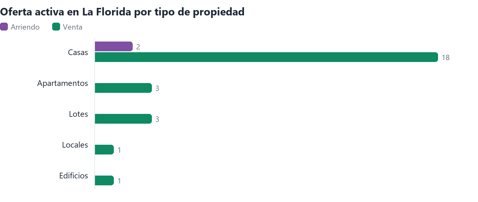 Oferta activa en La Florida por tipo de propiedad (arriendo y venta)