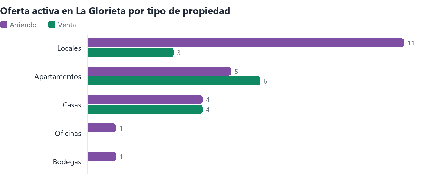Oferta activa en La Glorieta por tipo de propiedad (arriendo y venta)