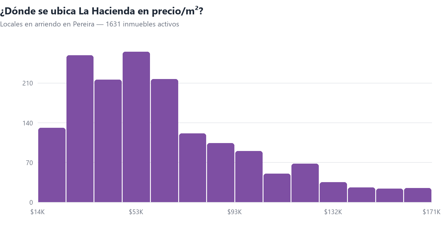 Histograma del precio por m² de locales en arriendo en Pereira con la posición de La Hacienda