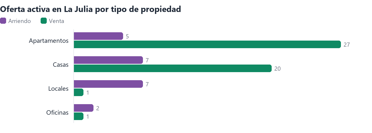 Oferta activa en La Julia por tipo de propiedad (arriendo y venta)