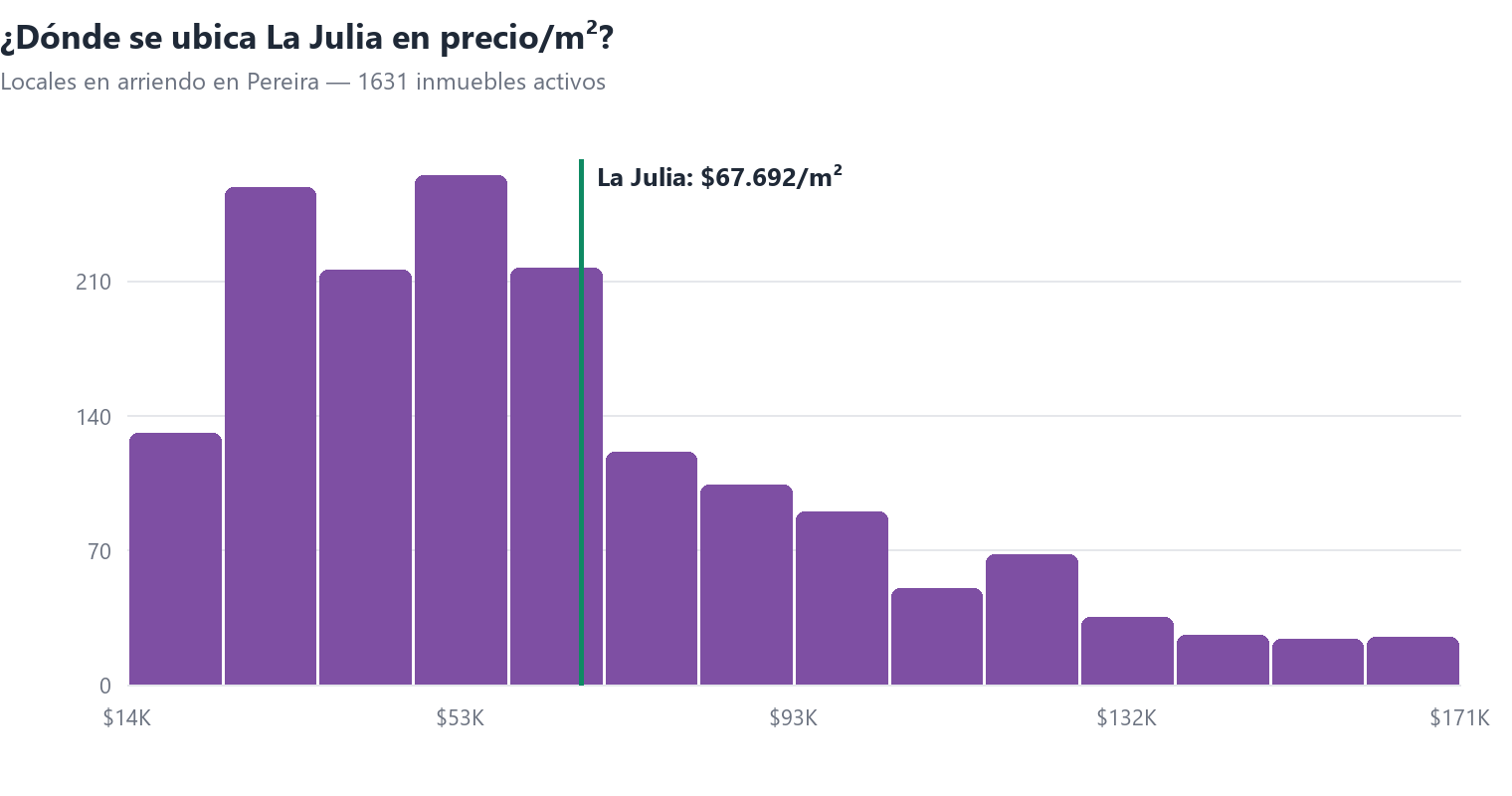 Histograma del precio por m² de locales en arriendo en Pereira con la posición de La Julia