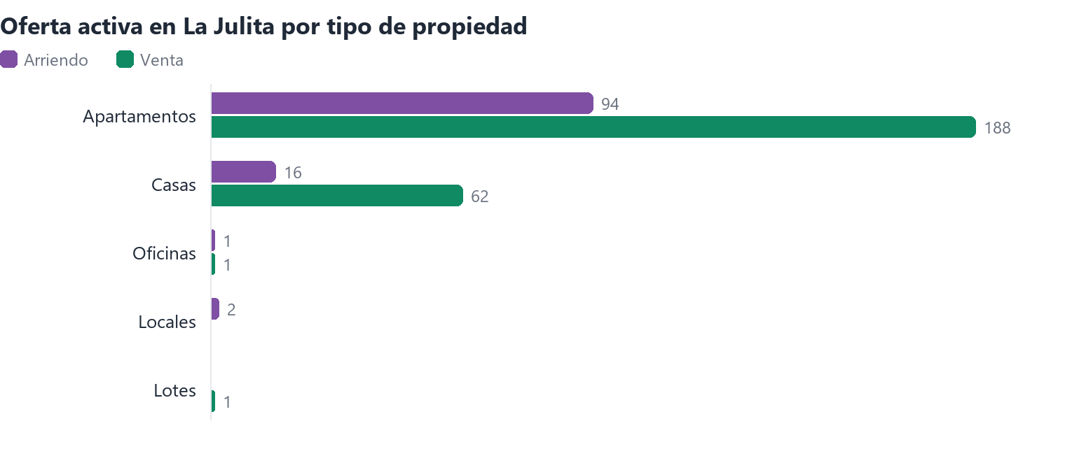 Oferta activa en La Julita por tipo de propiedad (arriendo y venta)