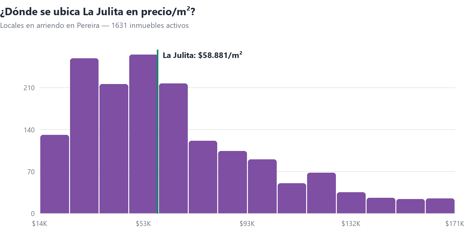 Histograma del precio por m² de locales en arriendo en Pereira con la posición de La Julita