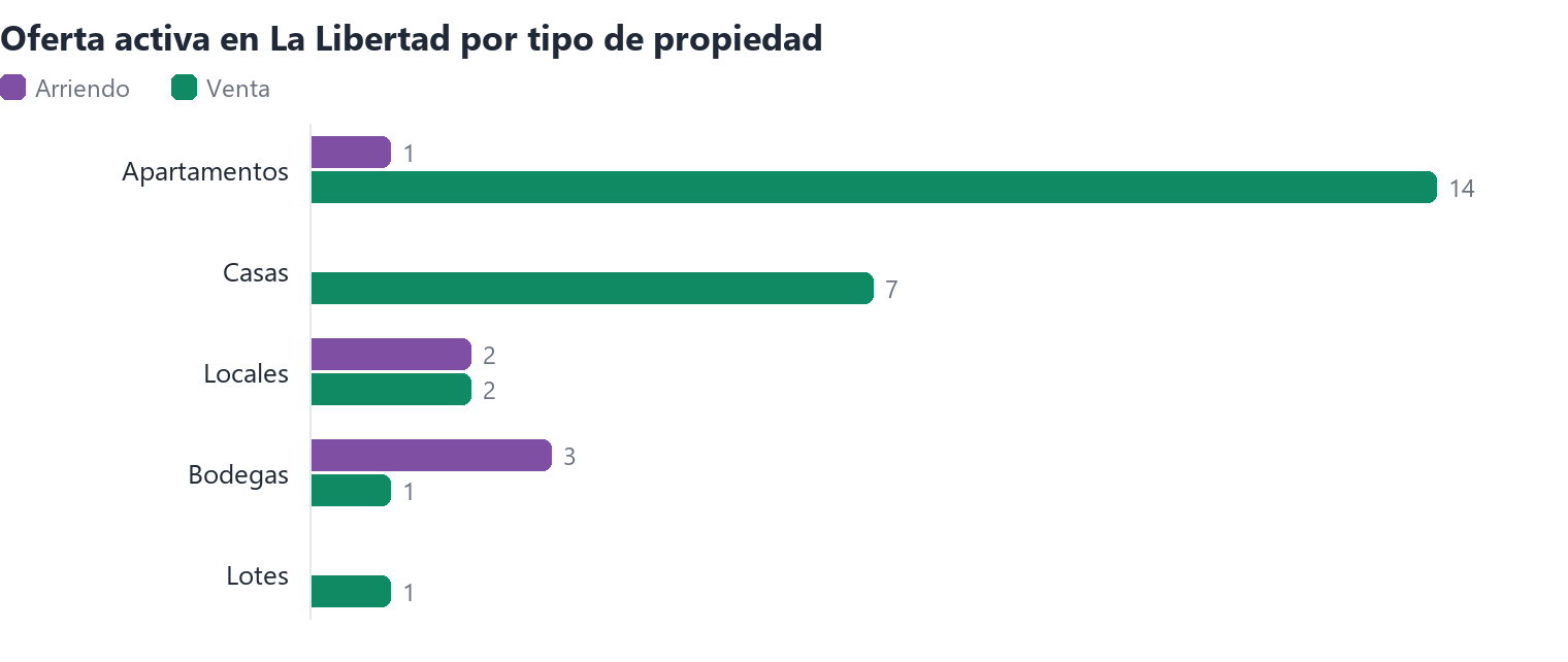 Oferta activa en La Libertad por tipo de propiedad (arriendo y venta)