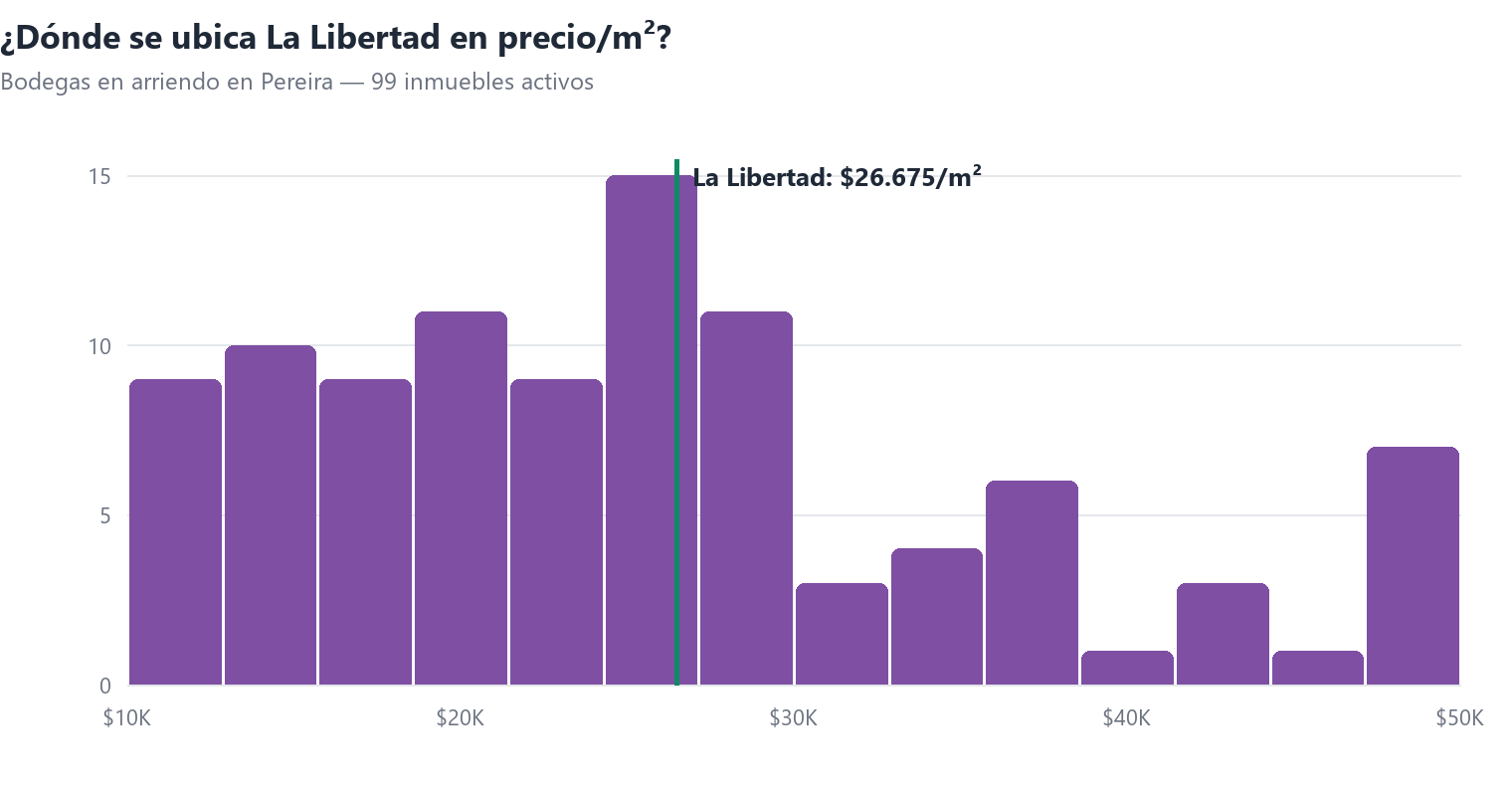 Histograma del precio por m² de bodegas en arriendo en Pereira con la posición de La Libertad