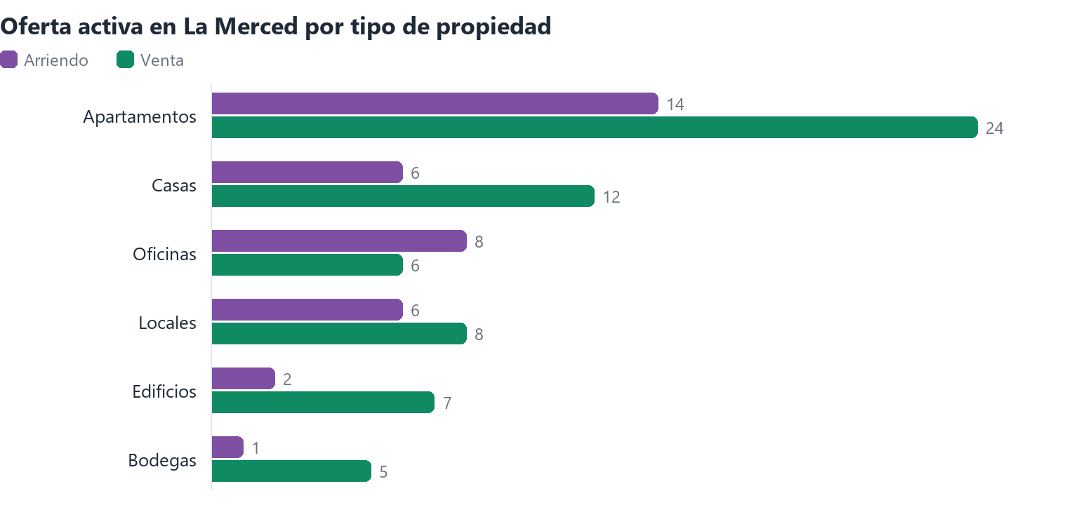 Oferta activa en La Merced por tipo de propiedad (arriendo y venta)