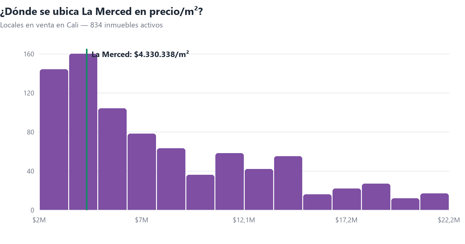 Histograma del precio por m² de locales en venta en Cali con la posición de La Merced