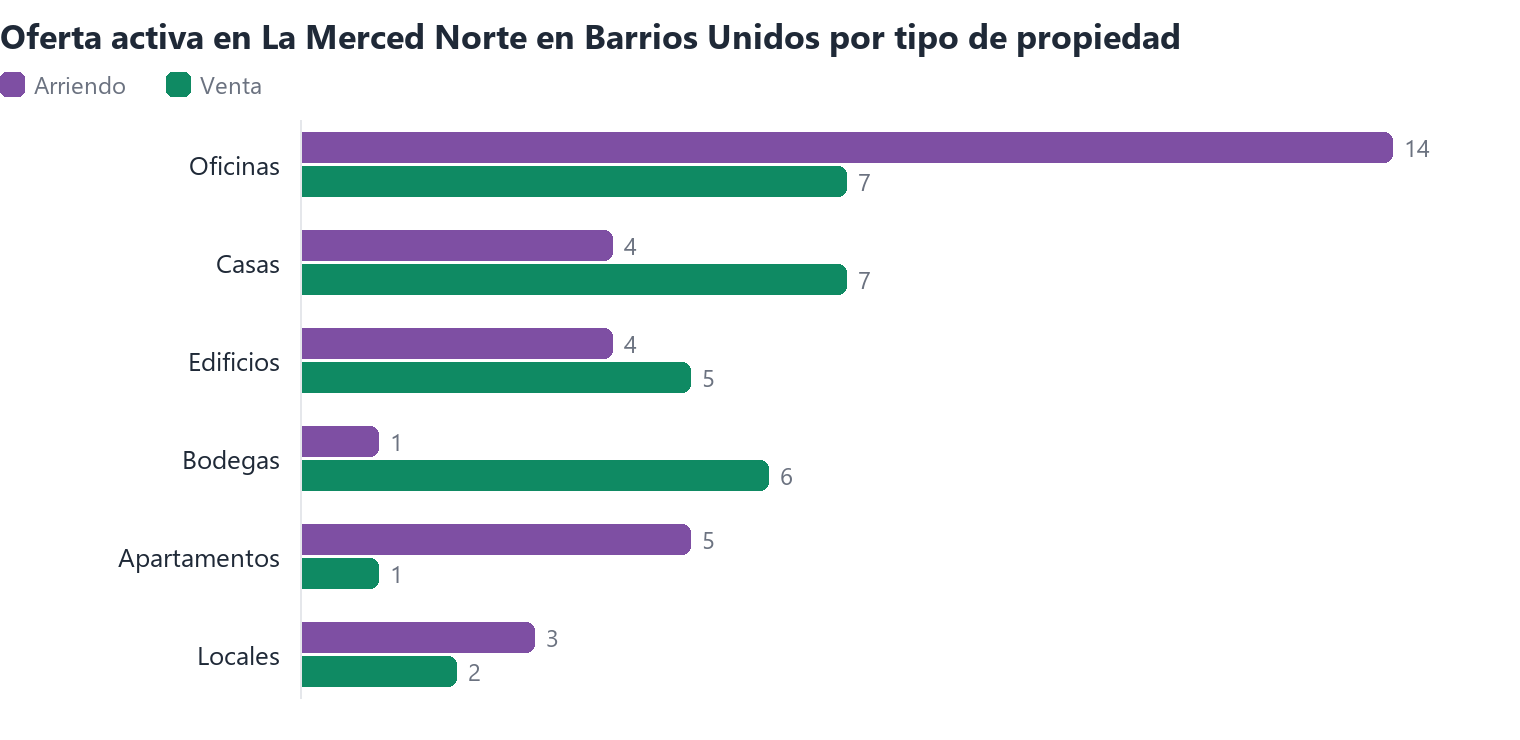 Oferta activa en La Merced Norte en Barrios Unidos por tipo de propiedad (arriendo y venta)