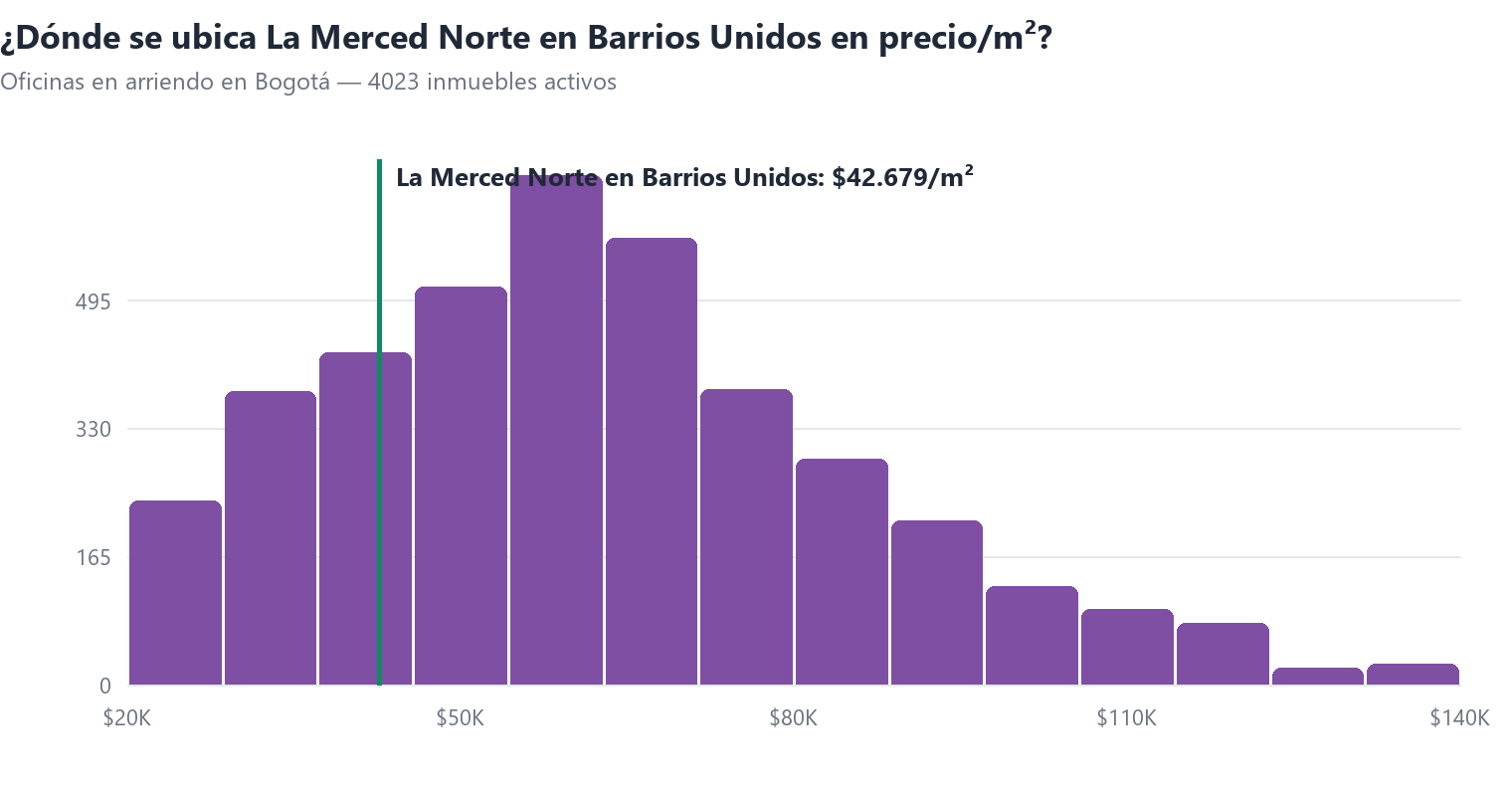 Histograma del precio por m² de oficinas en arriendo en Bogotá con la posición de La Merced Norte en Barrios Unidos