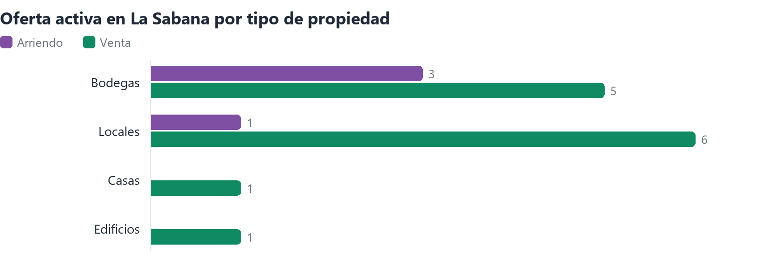 Oferta activa en La Sabana por tipo de propiedad (arriendo y venta)