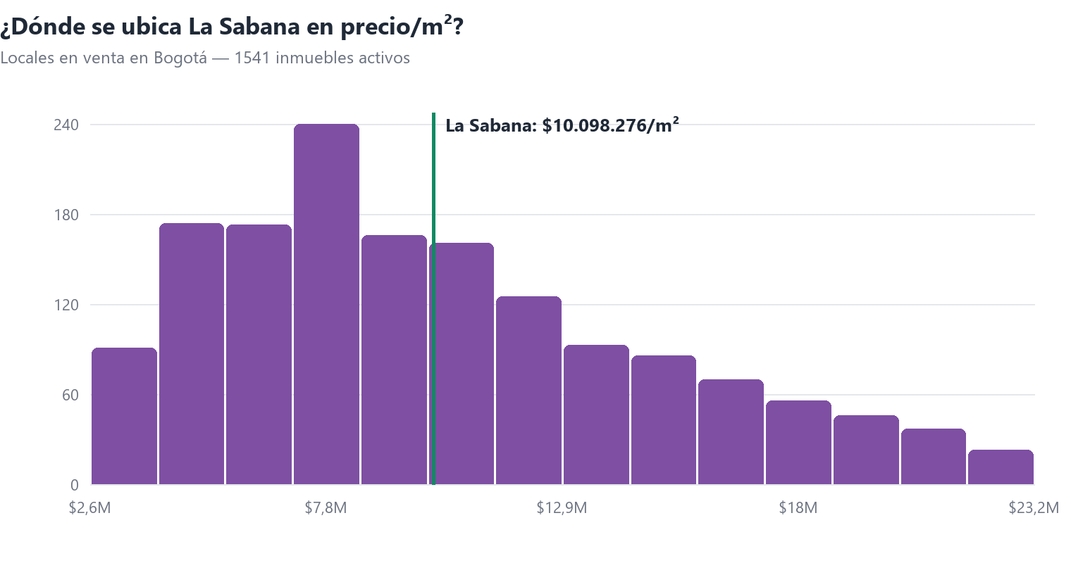 Histograma del precio por m² de locales en venta en Bogotá con la posición de La Sabana