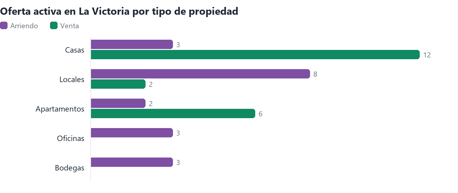 Oferta activa en La Victoria por tipo de propiedad (arriendo y venta)