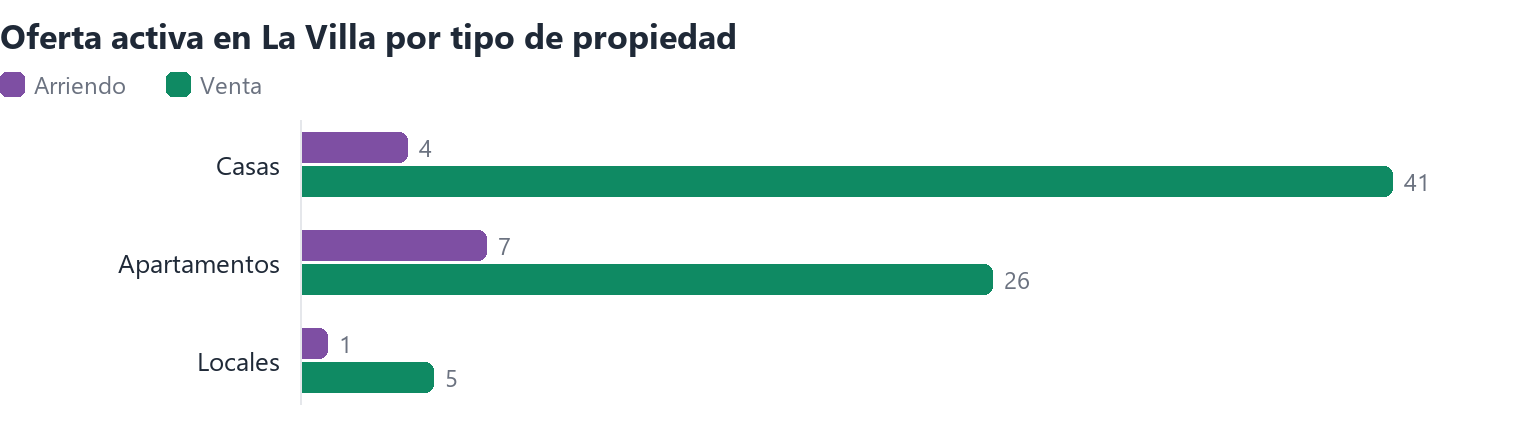 Oferta activa en La Villa por tipo de propiedad (arriendo y venta)