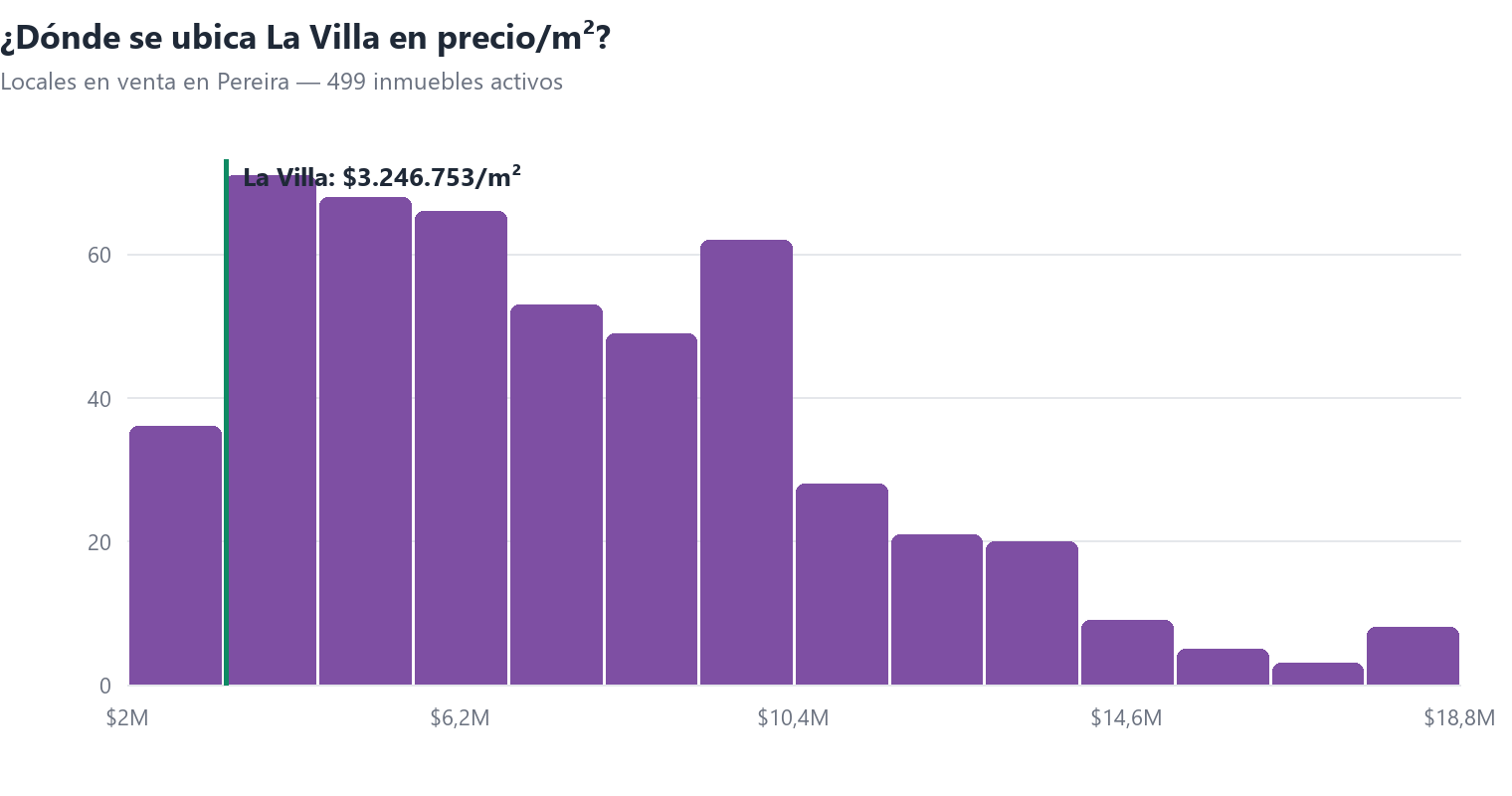 Histograma del precio por m² de locales en venta en Pereira con la posición de La Villa