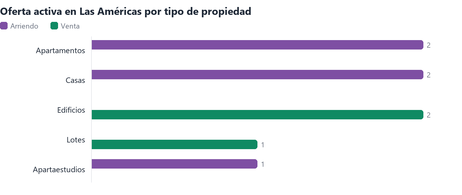 Oferta activa en Las Américas por tipo de propiedad (arriendo y venta)