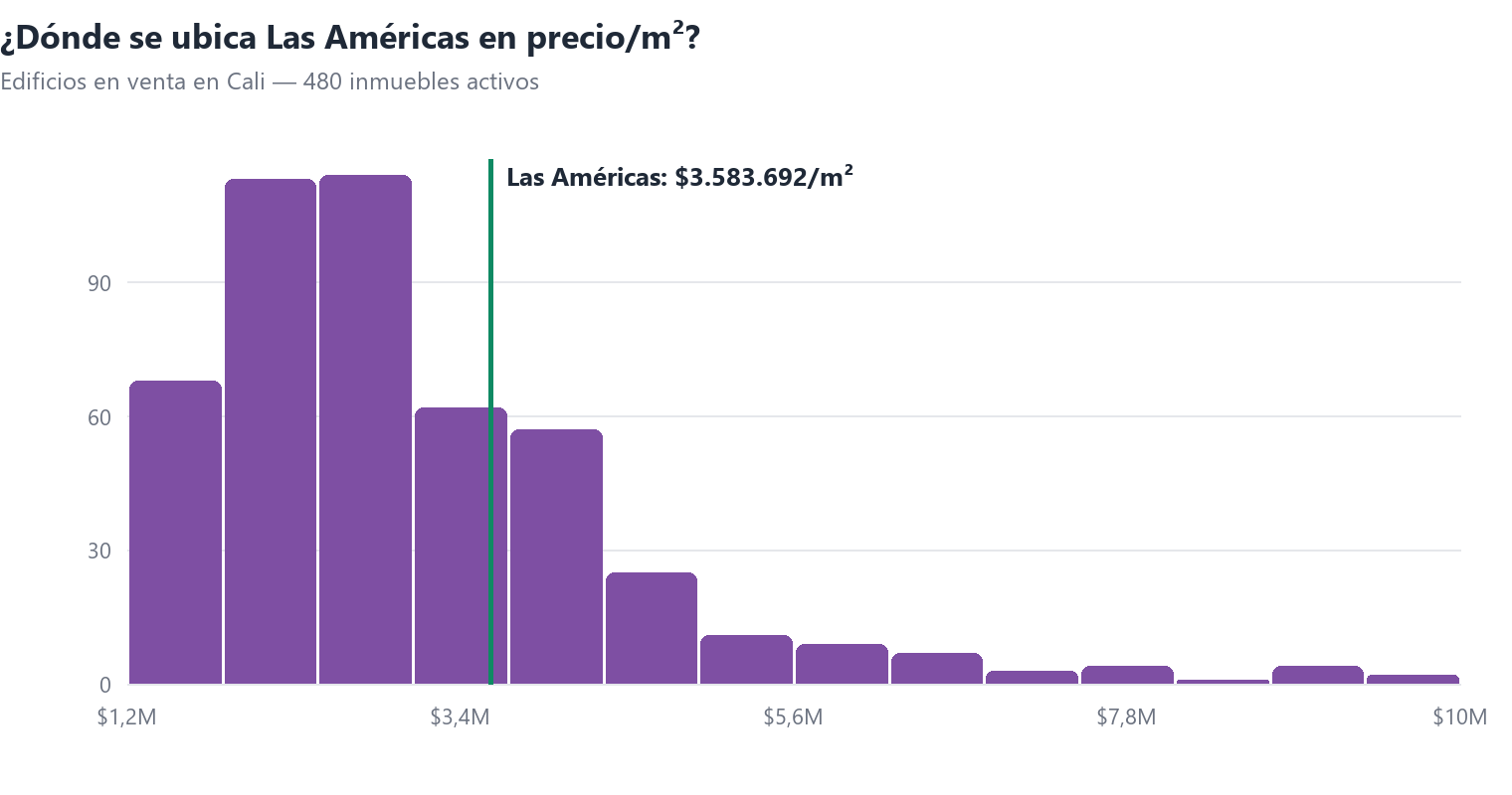 Histograma del precio por m² de edificios en venta en Cali con la posición de Las Américas