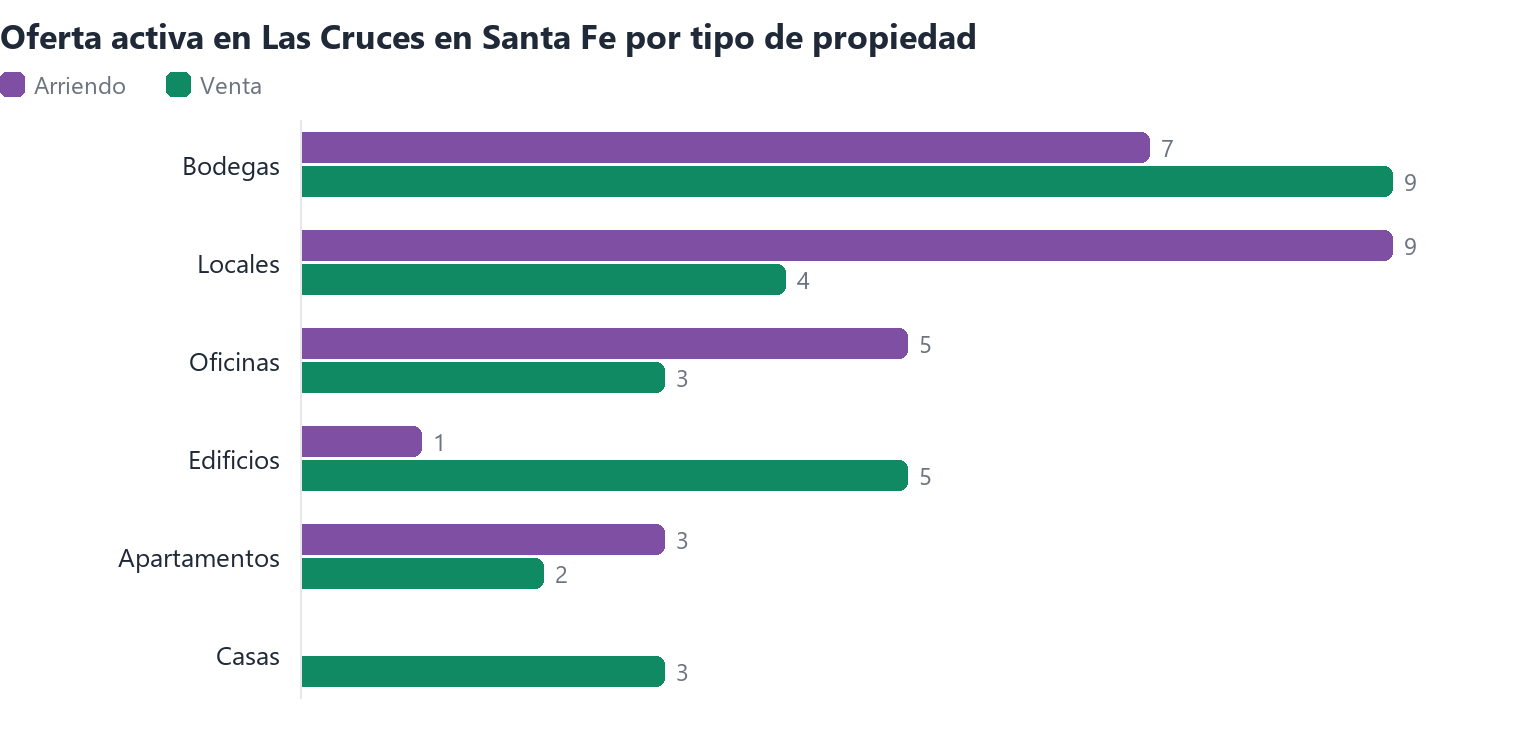 Oferta activa en Las Cruces en Santa Fe por tipo de propiedad (arriendo y venta)