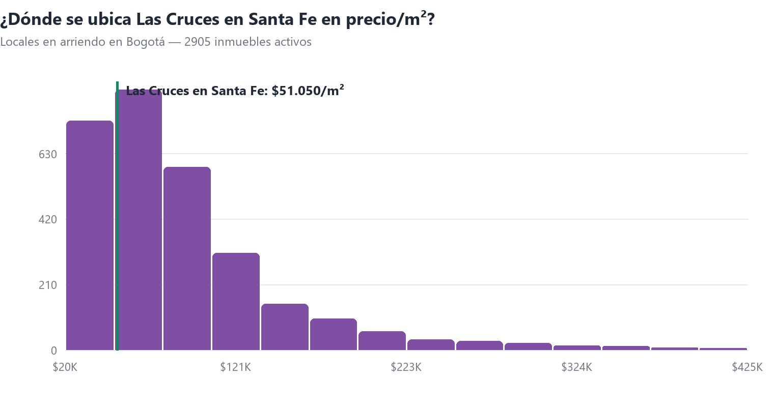 Histograma del precio por m² de locales en arriendo en Bogotá con la posición de Las Cruces en Santa Fe
