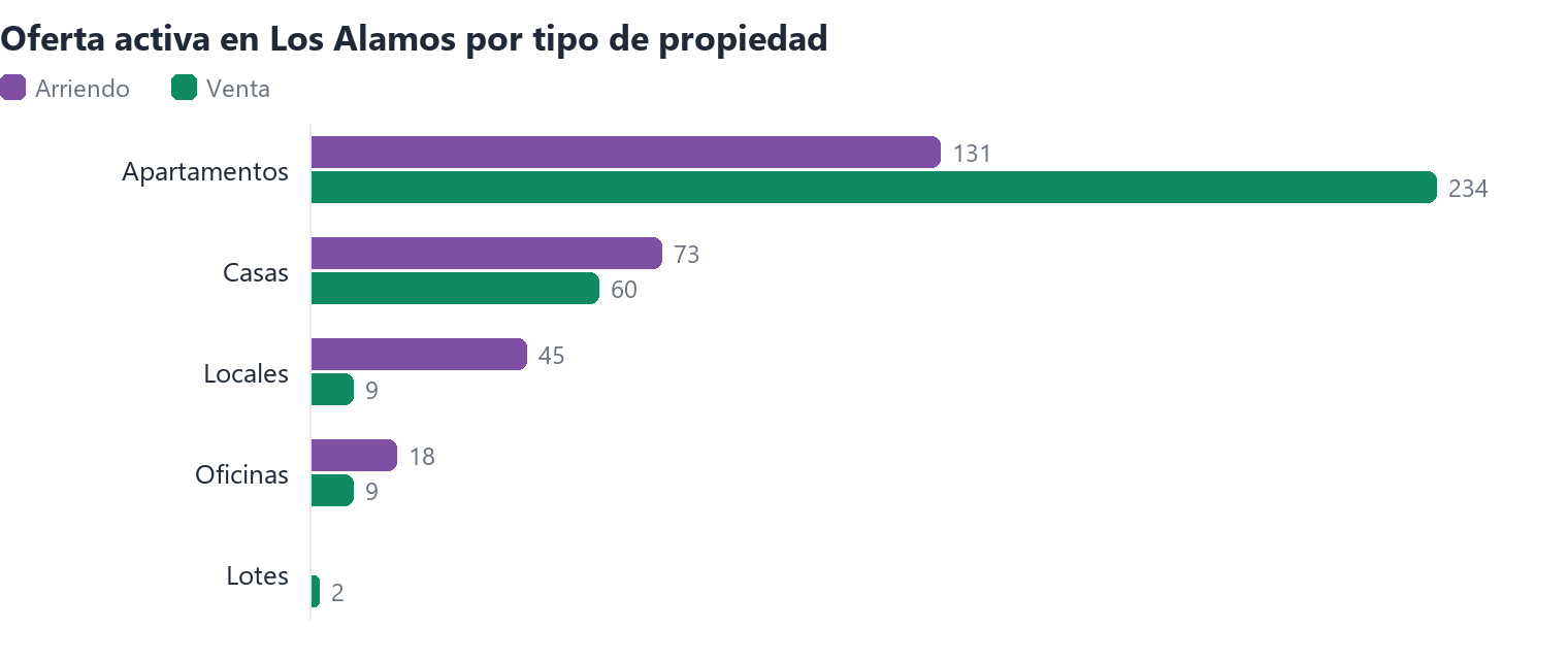 Oferta activa en Los Alamos por tipo de propiedad (arriendo y venta)