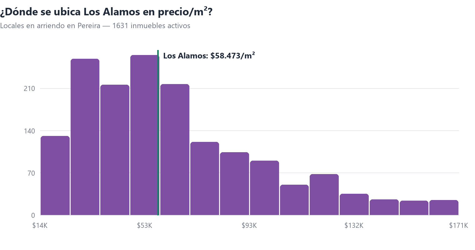 Histograma del precio por m² de locales en arriendo en Pereira con la posición de Los Alamos