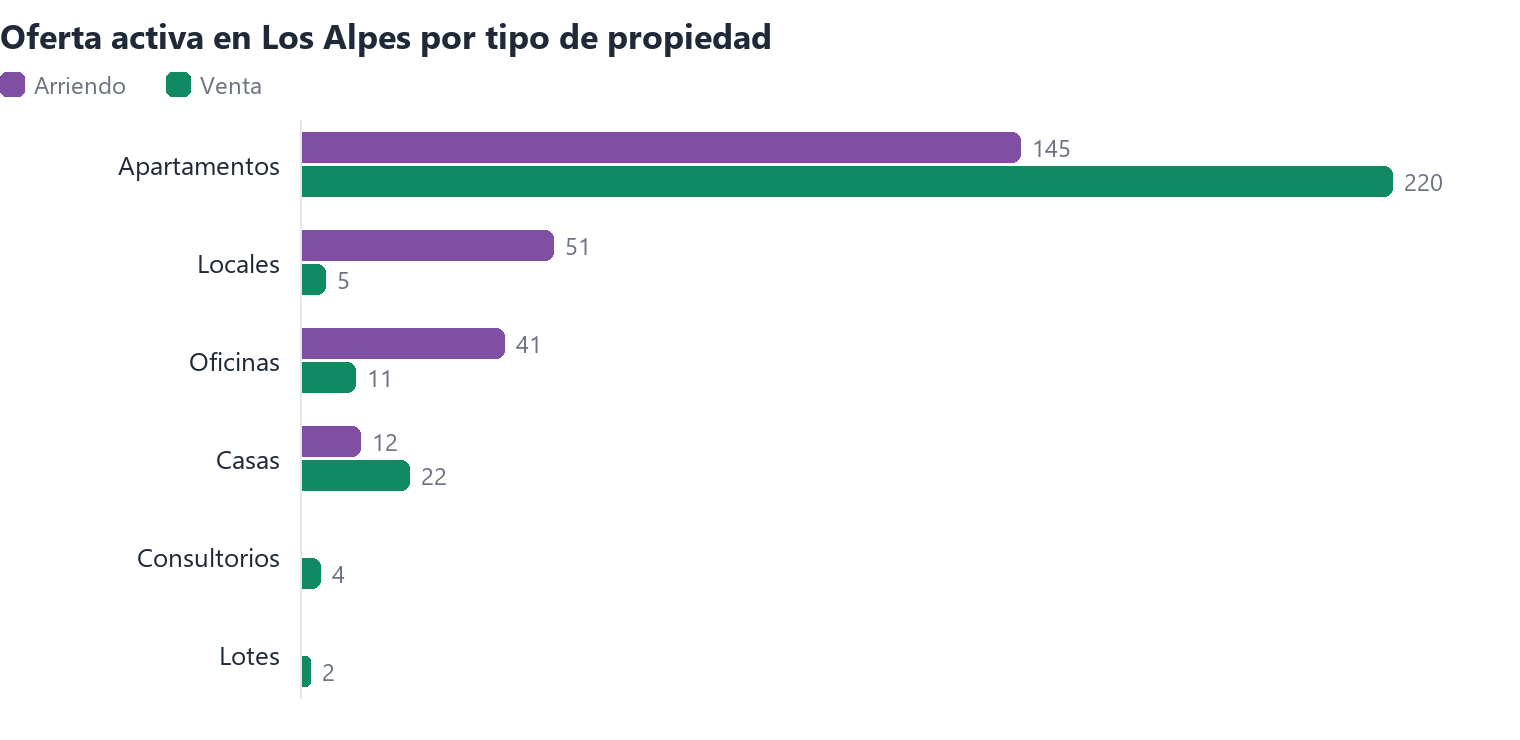 Oferta activa en Los Alpes por tipo de propiedad (arriendo y venta)