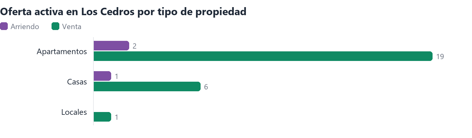 Oferta activa en Los Cedros por tipo de propiedad (arriendo y venta)