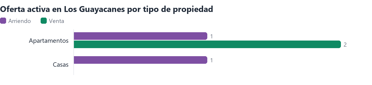 Oferta activa en Los Guayacanes por tipo de propiedad (arriendo y venta)