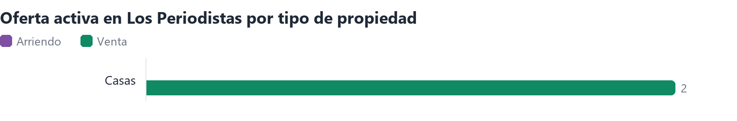 Oferta activa en Los Periodistas por tipo de propiedad (arriendo y venta)