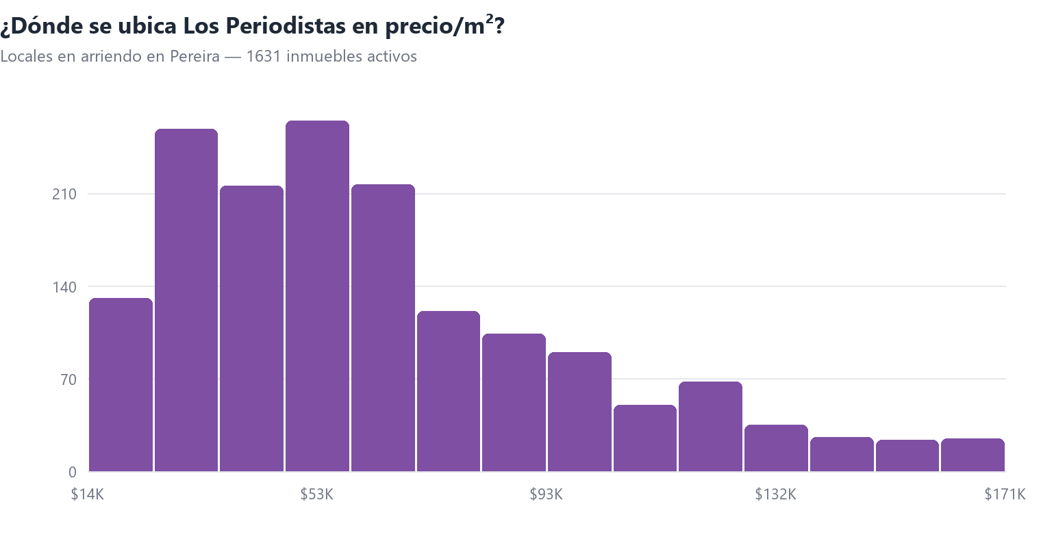 Histograma del precio por m² de locales en arriendo en Pereira con la posición de Los Periodistas