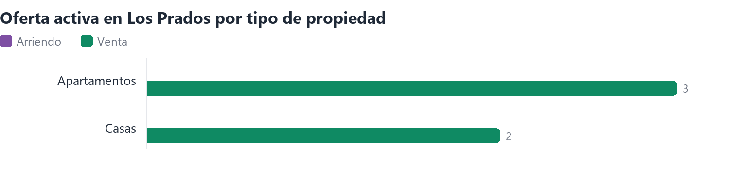 Oferta activa en Los Prados por tipo de propiedad (arriendo y venta)
