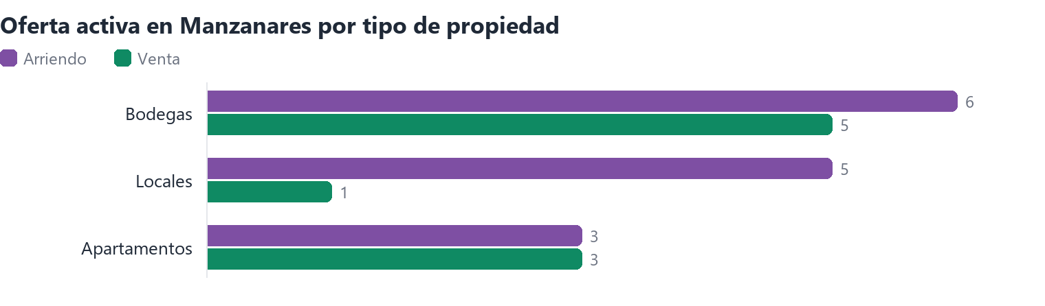 Oferta activa en Manzanares por tipo de propiedad (arriendo y venta)