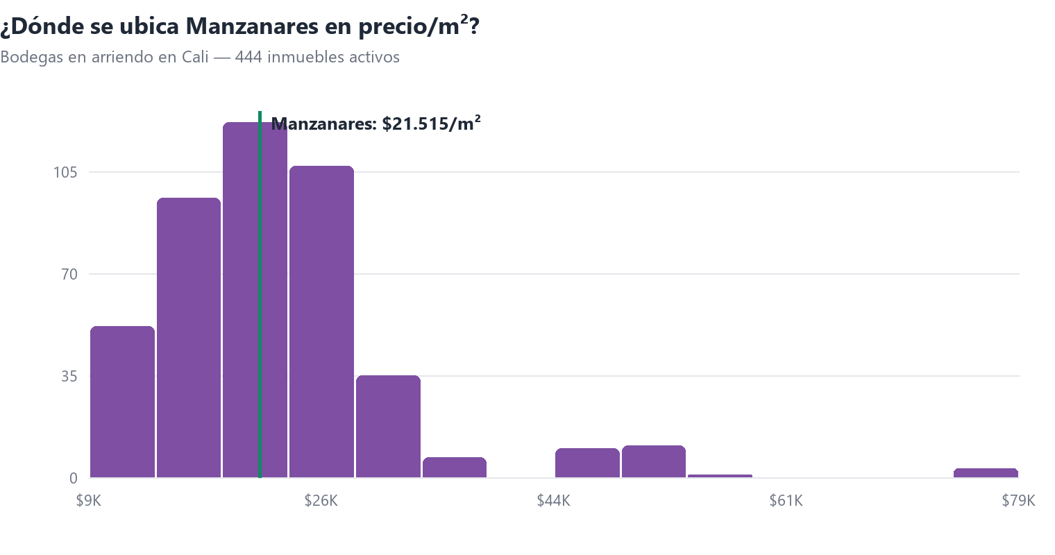 Histograma del precio por m² de bodegas en arriendo en Cali con la posición de Manzanares