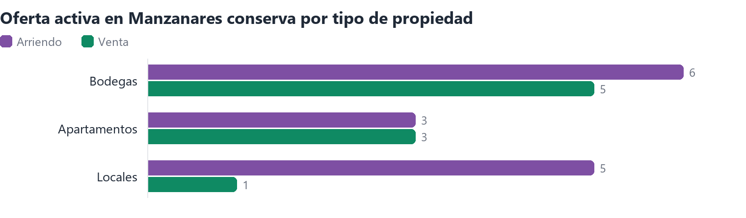 Oferta activa en Manzanares conserva por tipo de propiedad (arriendo y venta)