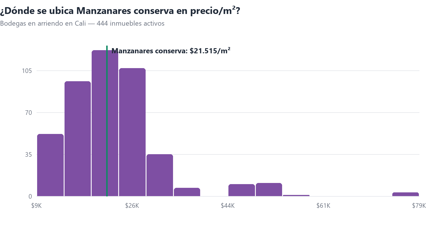 Histograma del precio por m² de bodegas en arriendo en Cali con la posición de Manzanares conserva