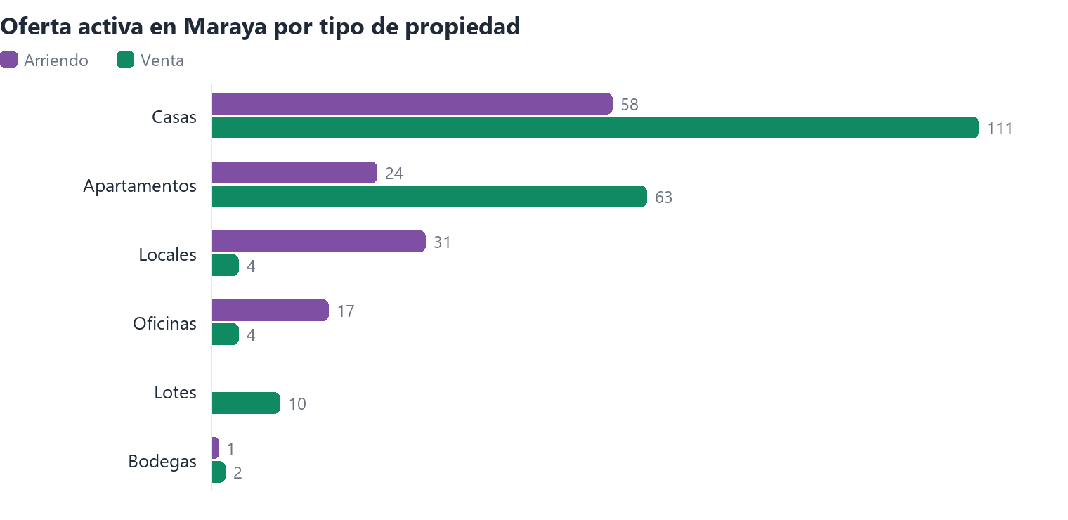 Oferta activa en Maraya por tipo de propiedad (arriendo y venta)