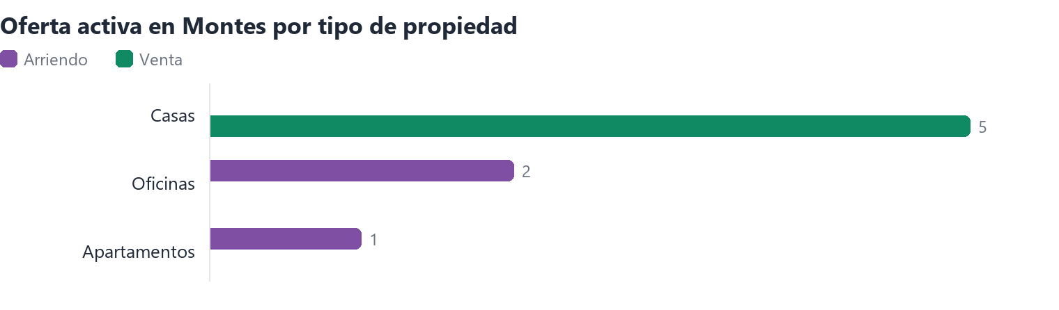 Oferta activa en Montes por tipo de propiedad (arriendo y venta)