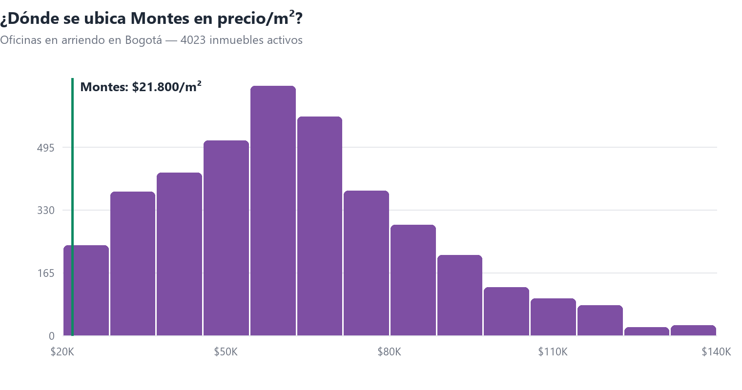 Histograma del precio por m² de oficinas en arriendo en Bogotá con la posición de Montes
